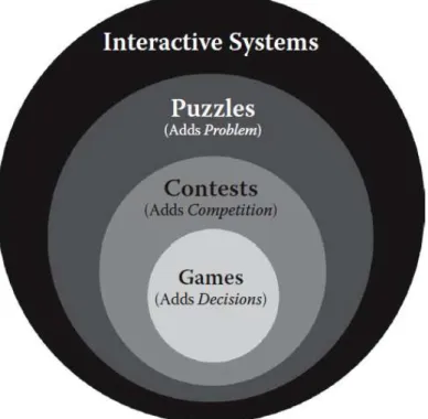 Figura 5. Esquema de jogo dentro dos elementos de interação, problemas, competição e tomadas de decisão  Fonte: Burgun (2013) 
