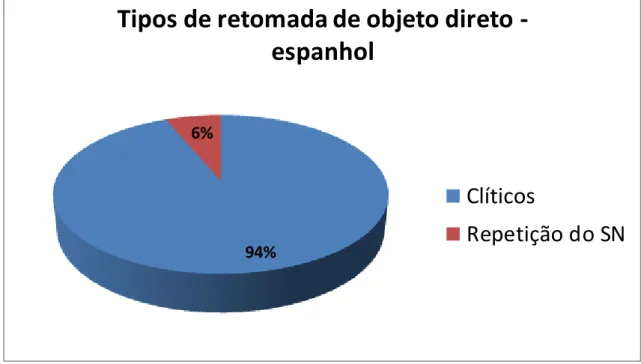 Gráfico 3-  Distribuição dos tipos de retomada de objeto direto no espanhol  
