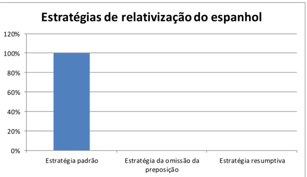 Gráfico 4-  Índices de ocorrência das Estratégias de Relativização do espanhol de três cidades  mexicanas 