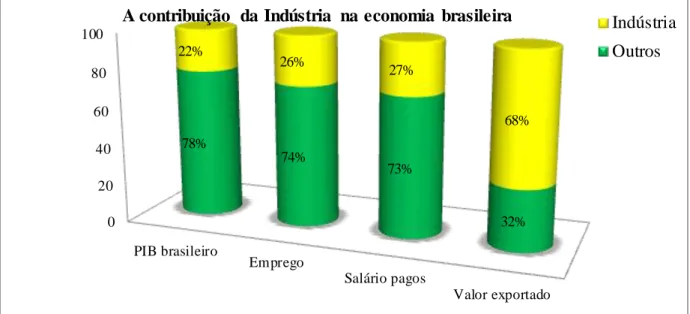 Gráfico  1 A contribuição das indústrias na economia brasileira 