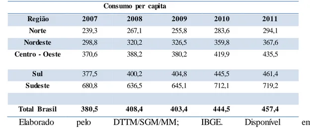 Tabela 2 - Comparação  de consumos médios per capitas das peças cerâmicas entre as regiões e o Brasil  Consumo  per  capita 