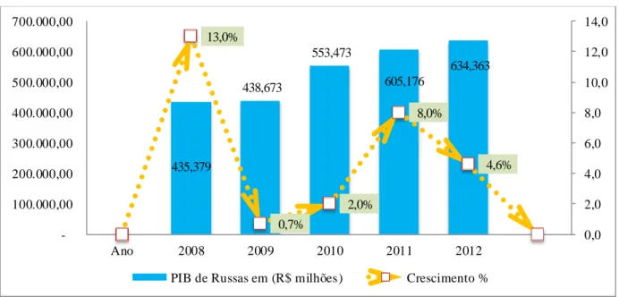 Gráfico  4 O crescimento do Produto Interno Bruto  – PIB  do município  de Russas  