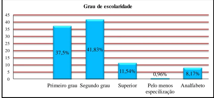 Tabela 9 - Distribuição  dos entrevistados segundo a situação ocupacional e posse de dependentes   Entrevistados  Percentual  Dependentes  Porcentagem 