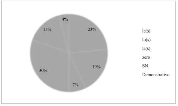 Gráfico 5. Dados gerais com a separação do clítico acusativo em função da morfologia de gênero