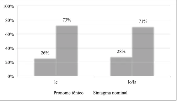 Gráfico 6. Duplicação por meio do pronome tônico ou por um sintagma nominal.  