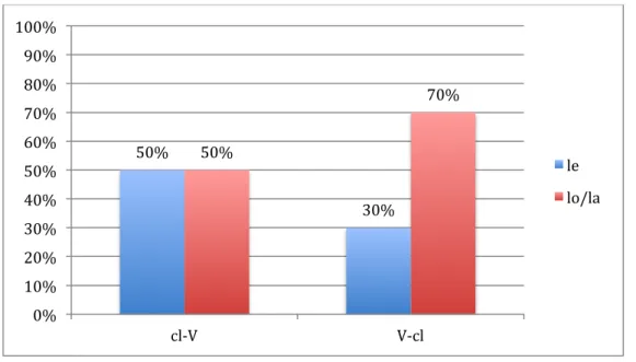 Gráfico 7. Posição do clítico.  