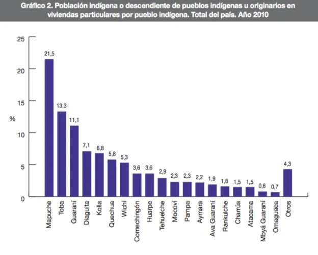 Gráfico 2.  P ovos indígenas ou descendentes de povos indígenas na Argentina (INDEC, 2010).