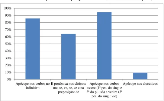 Gráfico 1: Uso de traços fonéticos por parte de Pina (filme Roma città aperta)  –  1 