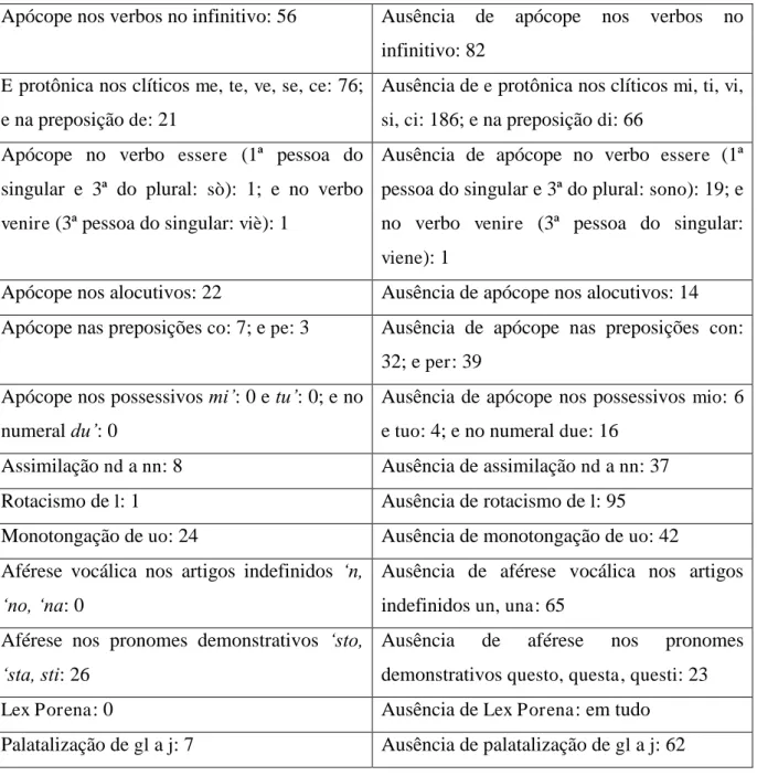 Tabela 5: Traços fonéticos do personagem Bruno do filme Il sorpasso 