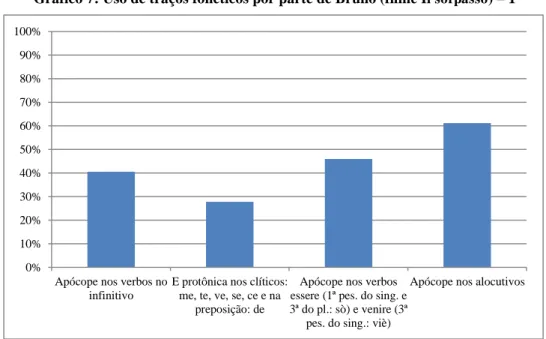 Gráfico 7: Uso de traços fonéticos por parte de Bruno (filme Il sorpasso)  –  1