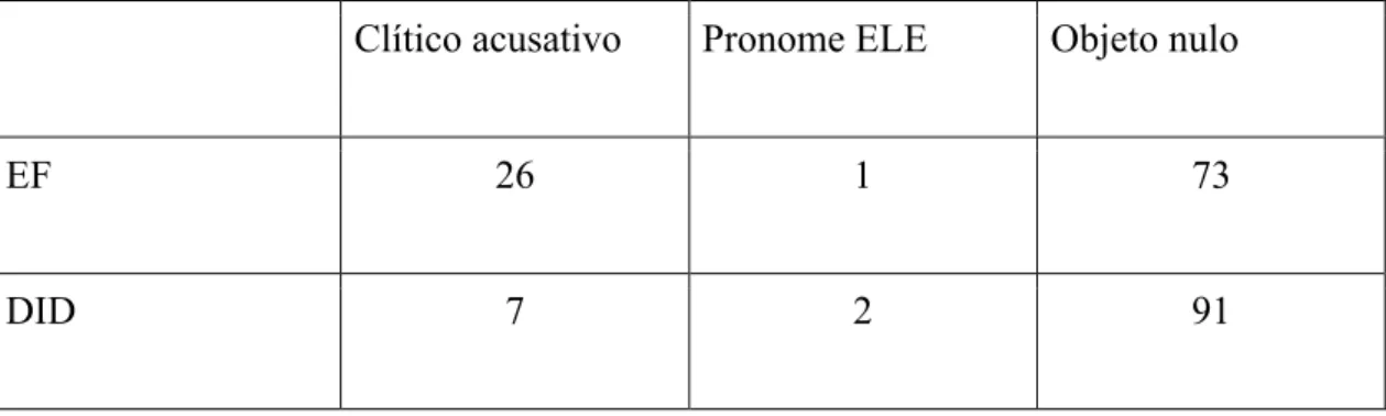 Figura 9: Retirado de Galves 2001 