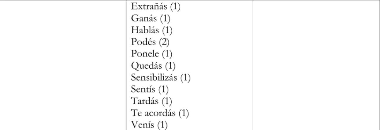Tabela 8: Formas de tratamento coloquiais, conversa 2, entre homens da variedade de Buenos Aires