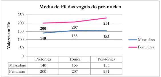 Gráfico 1: Variação de média de F0 (em Hz) do pré-núcleo dos enunciados interrogativos totais da  variedade de Buenos Aires