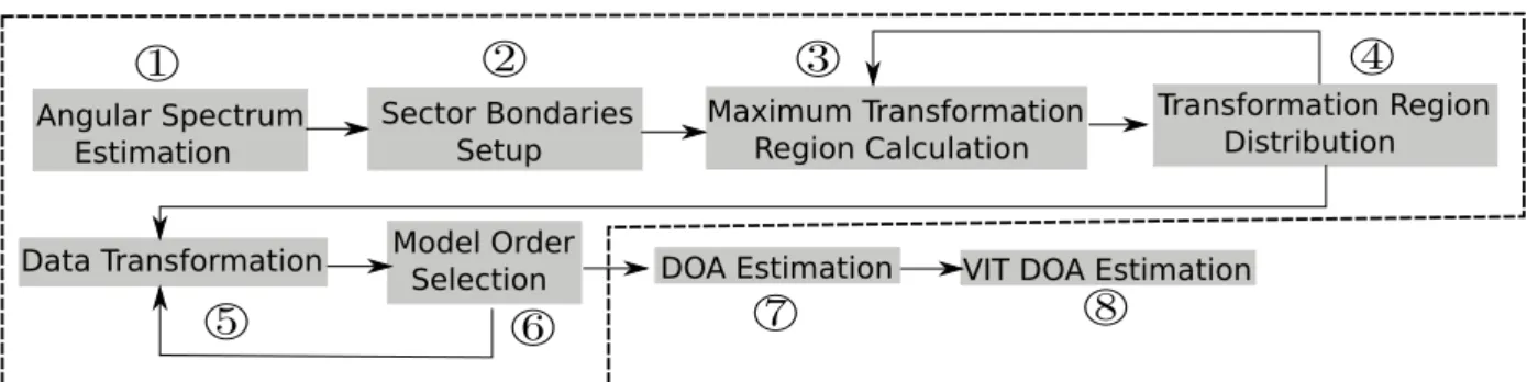 Figure 2.3: Flowchart of proposed approach