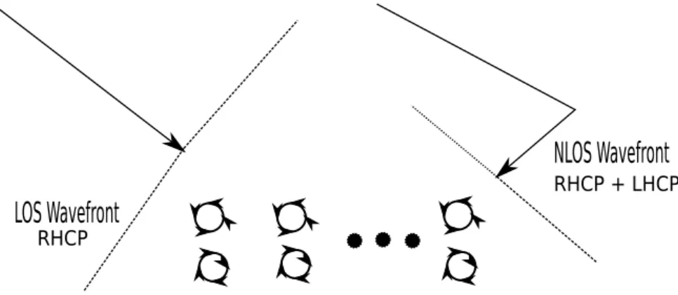 Figure 3.2: Example of wavefronts impinging over the dual polarized array