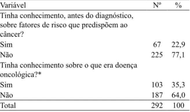 Tabela 2 – Conhecimento prévio de fatores de risco  e de doença oncológica de homens em tratamento  oncológico atendidos no ambulatório do Cacon, Rio  Grande do Sul, Brasil 2011