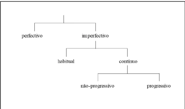 Figura 1: Quadro aspectual de Comrie (1976, p. 25) 