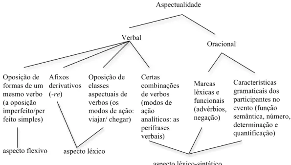 Figura 2: Manifestação da aspectualidade em espanhol de De Miguel (1999, p. 2993) 