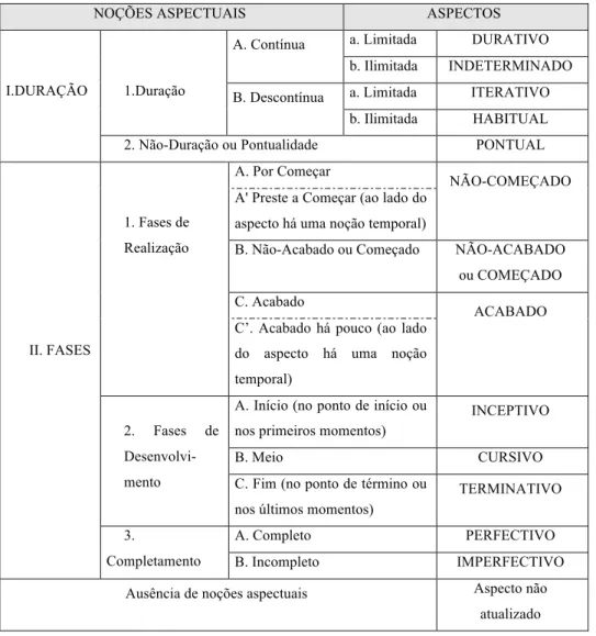 Figura 4: Quadro aspectual do Português segundo Travaglia (2006, p. 76) 
