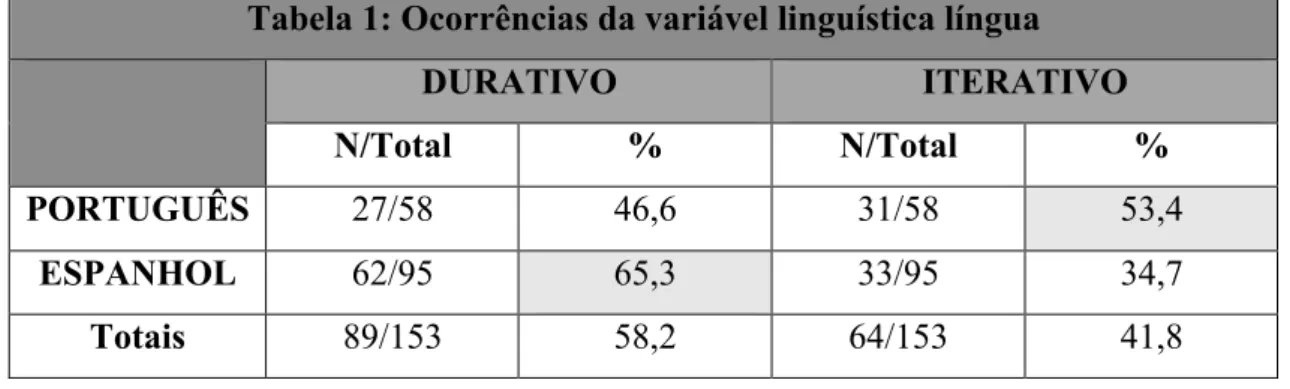 Tabela 1: Ocorrências da variável linguística língua 