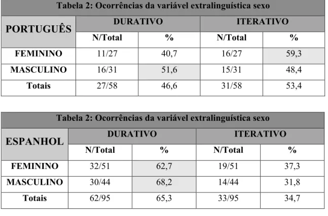 Tabela 2: Ocorrências da variável extralinguística sexo 