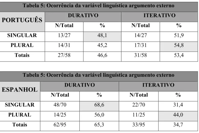 Tabela 5: Ocorrência da variável linguística argumento externo 