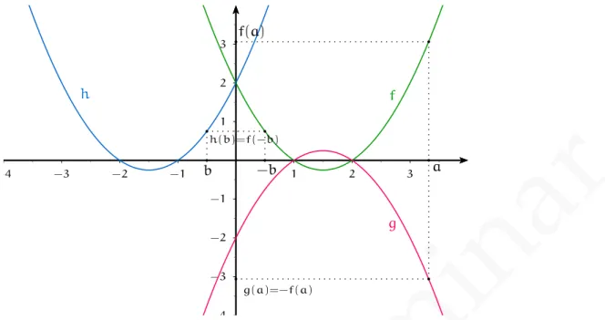 Figura 7.2: Gráficos das funções obtidas através de reflexões em relação aos eixos coordenados.