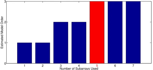 Figura 1.12: Example of estimated model order versus number of subarrays