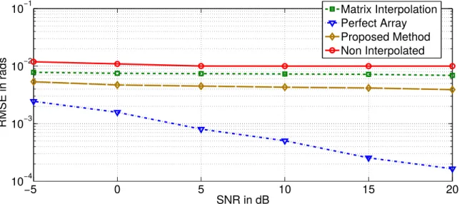 Figura 1.16: Results for a standard deviation of π 5 radians