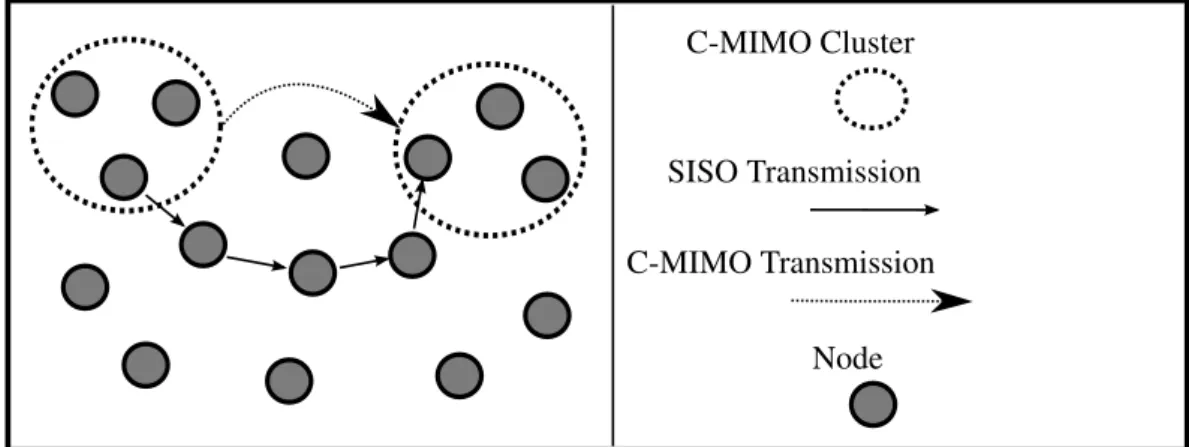 Figura 2.2: Example of cooperative MIMO and SISO communications in a wireless sensor network