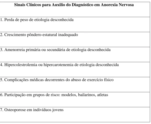 Tabela 1. Sinais clínicos para auxílio do diagnóstico em anorexia nervosa (adaptada de  Fleitlich, B