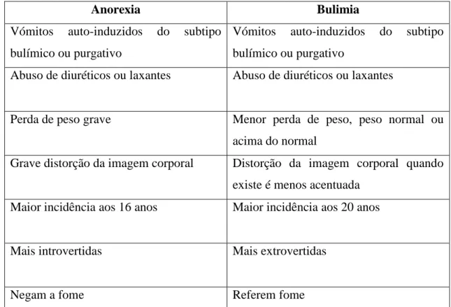 Tabela  2.  Diferenças  clínicas  entre  anorexia  e  bulimia  (adaptada  de  Borges,  N