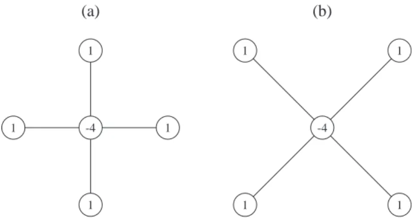 Figure 2.3: Five-point stencils for the centered difference approximation to the Laplacean operator: (a) the standard stencil, (b) the skewed stencil.