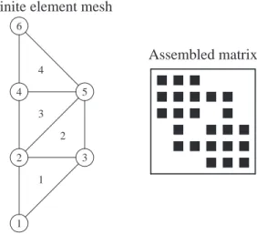 Figure 2.8: A simple finite element mesh and the pattern of the corresponding as- as-sembled matrix.