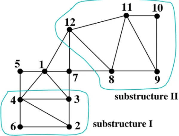 FIGURE 3.7. Decomposition into two substructures