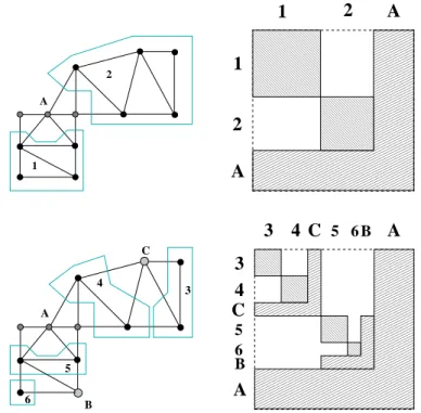 FIGURE 3.8. Two steps of nested dissection. Graph partitioning (left) and matrix reordering (right)