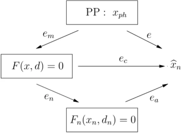 FIGURE 2.1. Errors in computational models