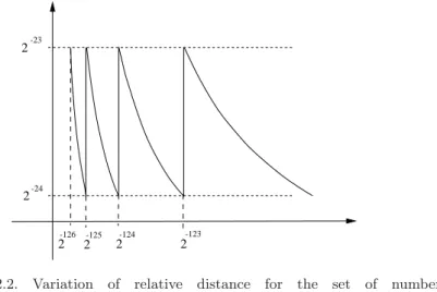 FIGURE 2.2. Variation of relative distance for the set of numbers F(2, 24, − 125, 128) IEC/IEEE in single precision