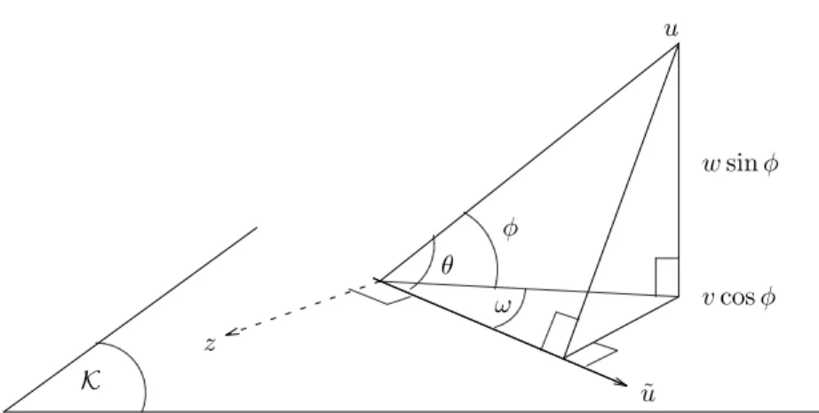 Figure 4.1: Projections of the eigenvector u onto K and then onto u. ˜