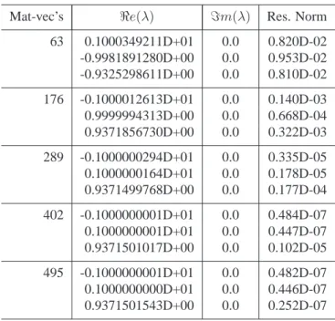 Table 5.1: Convergence of subspace iteration with projection for computing the three dominant eigenvalues of A = Mark(10).