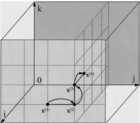 Figure 4.2 An example of trajectory in the input factor space when k = 3