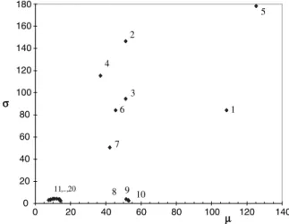 Figure 4.4 Results of the Morris experiment on the analytical model de- de-scribed in Chapter 3.