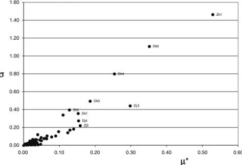 Figure 4.5 Graph displaying the Morris sensitivity measures µ ∗ and σ for the 103 model input factors