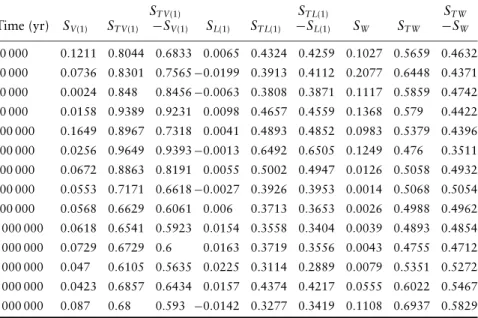 Table 5.4 First-order and total effect sensitivity indices obtained with N = 550 for the three most important variables.