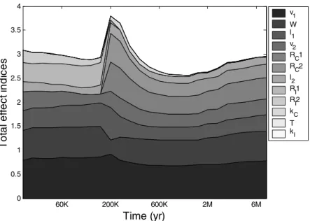 Figure 5.3 Area plot of asymptotic values for the total sensitivity indices (obtained with N ≫1000) for the Level E model