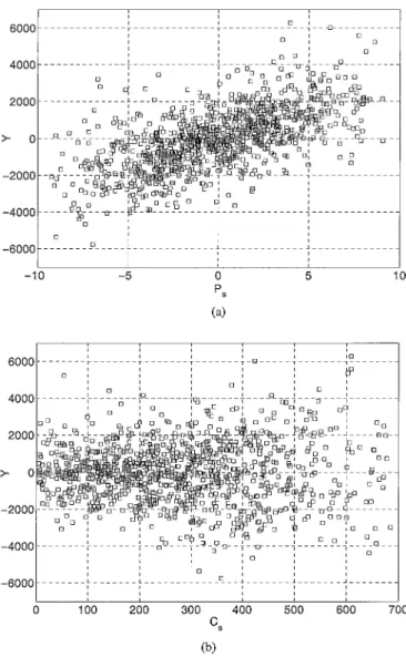 Figure 1.3 Scatter plots for model (1.1): (a) of Y vs. P s , (b) of Y vs. C s . The scatter plots are made up of N = 1000 points.