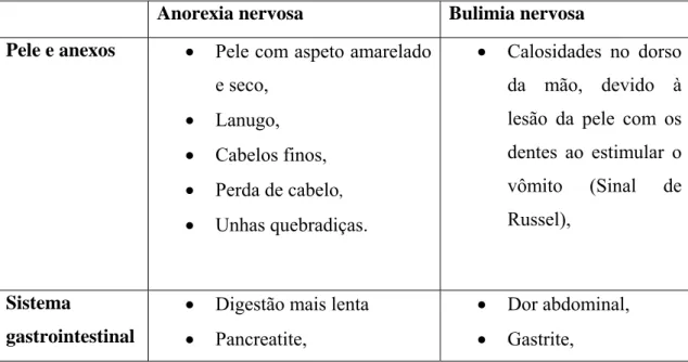 Tabela 3: Complicações sistémicas da anorexia e bulimia. Adaptado: Borges, N. J. B. G