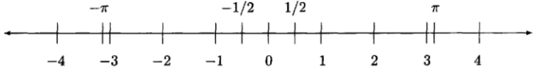 Figure 2.1: The Real Line 5