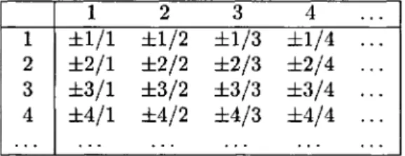 Figure 2.2: The Nonzero Rational Numbers