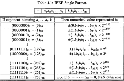 Table 4.1: IEEE Single Format